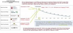 Zusammenhänge Wahlen im März 2016-1