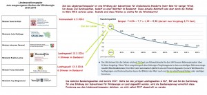 Zusammenhänge Wahlen im März 2016-1